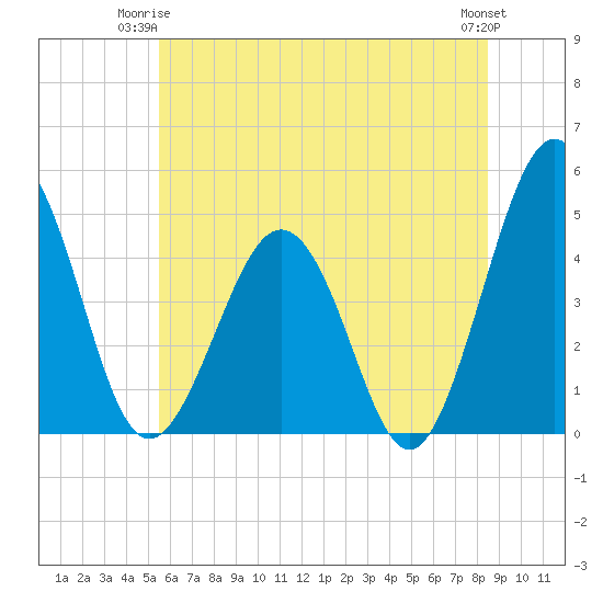 Millville tide chart for Saturday, June 13, 2026