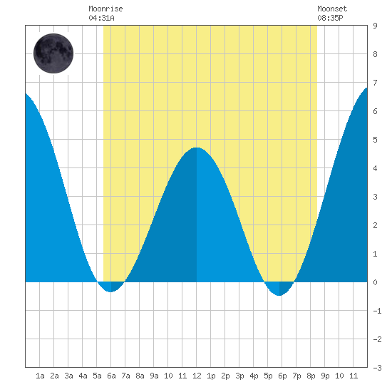 Millville tide chart for Sunday, June 14, 2026