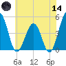 Millville tide chart for Sunday, June 14, 2026