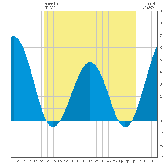 Millville tide chart for Monday, June 15, 2026
