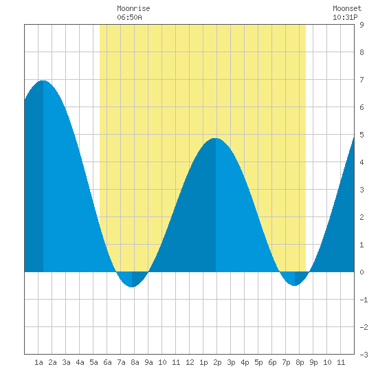 Millville tide chart for Tuesday, June 16, 2026