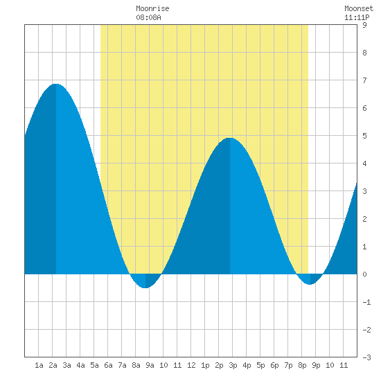 Millville tide chart for Wednesday, June 17, 2026