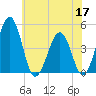 Millville tide chart for Wednesday, June 17, 2026