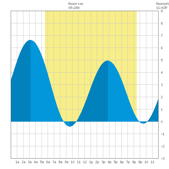 Millville tide chart for Thursday, June 18, 2026