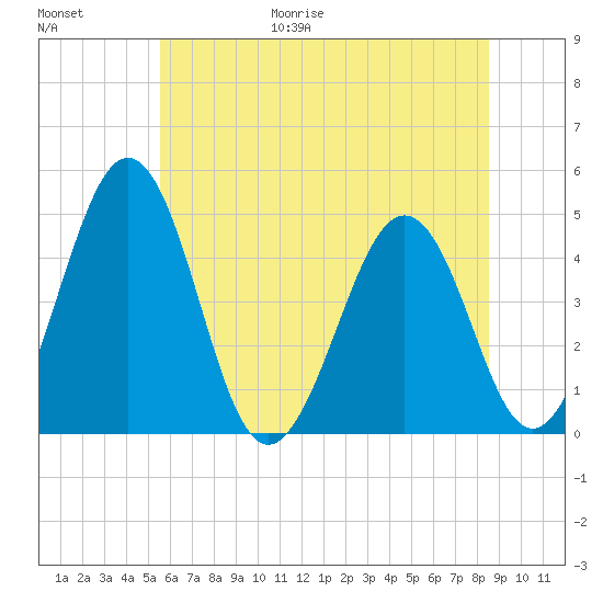Millville tide chart for Friday, June 19, 2026