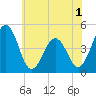 Millville tide chart for Monday, June 1, 2026
