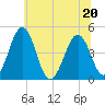 Millville tide chart for Saturday, June 20, 2026