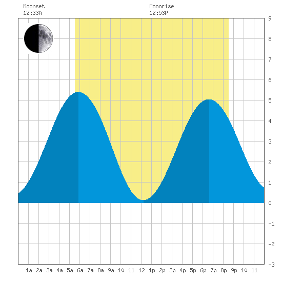 Millville tide chart for Sunday, June 21, 2026