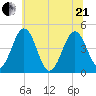 Millville tide chart for Sunday, June 21, 2026