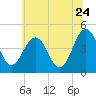 Millville tide chart for Wednesday, June 24, 2026