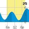 Millville tide chart for Thursday, June 25, 2026