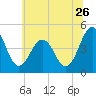 Millville tide chart for Friday, June 26, 2026