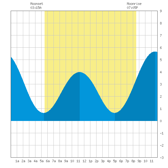Millville tide chart for Saturday, June 27, 2026