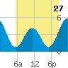 Millville tide chart for Saturday, June 27, 2026