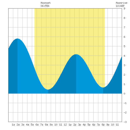 Millville tide chart for Tuesday, June 2, 2026