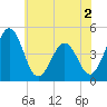 Millville tide chart for Tuesday, June 2, 2026
