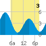 Millville tide chart for Wednesday, June 3, 2026