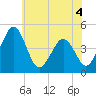 Millville tide chart for Thursday, June 4, 2026