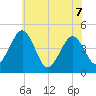 Millville tide chart for Sunday, June 7, 2026