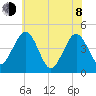 Millville tide chart for Monday, June 8, 2026