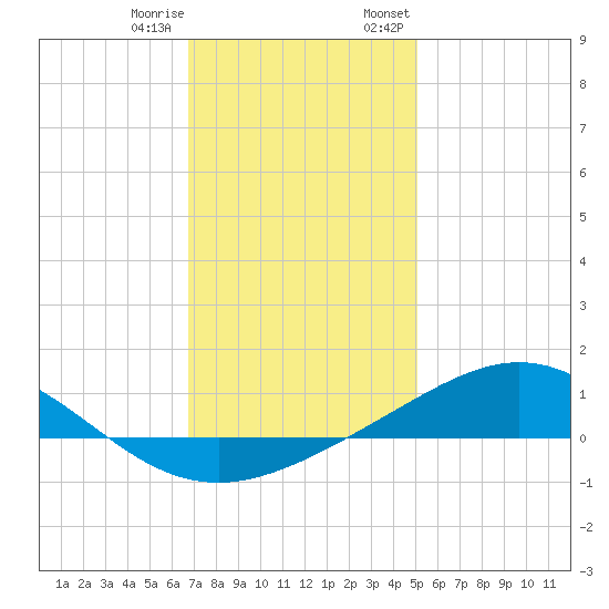 Milton tide chart for Sunday, January 10, 2021