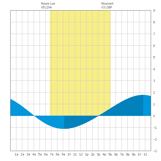 Milton tide chart for Monday, January 11, 2021