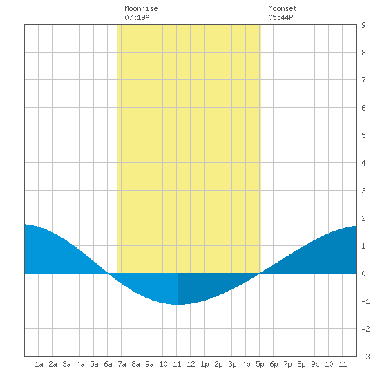 Milton tide chart for Wednesday, January 13, 2021