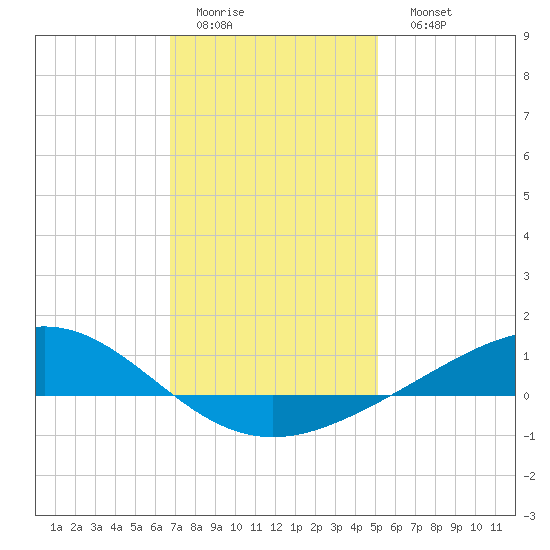 Milton tide chart for Thursday, January 14, 2021