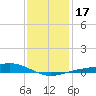 Milton tide chart for Sunday, January 17, 2021
