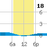 Milton tide chart for Monday, January 18, 2021