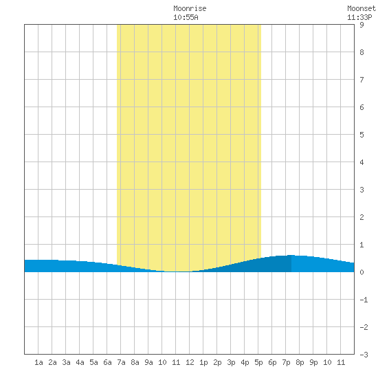 Milton tide chart for Tuesday, January 19, 2021