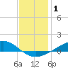Milton tide chart for Friday, January 1, 2021