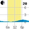 Milton tide chart for Wednesday, January 20, 2021