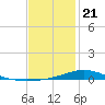 Milton tide chart for Thursday, January 21, 2021