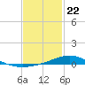 Milton tide chart for Friday, January 22, 2021