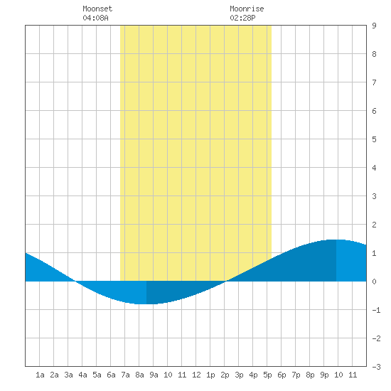 Milton tide chart for Monday, January 25, 2021