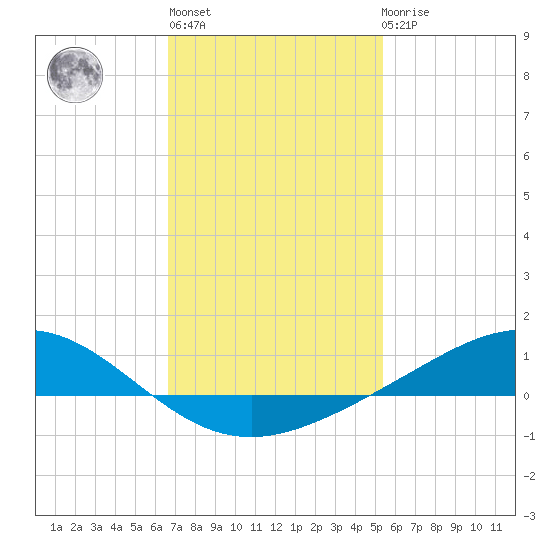 Milton tide chart for Thursday, January 28, 2021