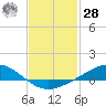 Milton tide chart for Thursday, January 28, 2021