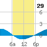 Milton tide chart for Friday, January 29, 2021