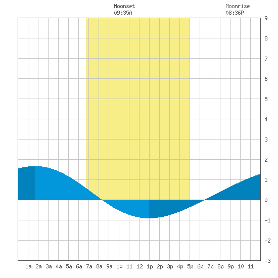 Milton tide chart for Saturday, January 2, 2021