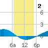 Milton tide chart for Saturday, January 2, 2021