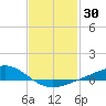 Milton tide chart for Saturday, January 30, 2021