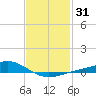 Milton tide chart for Sunday, January 31, 2021