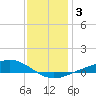 Milton tide chart for Sunday, January 3, 2021