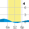 Milton tide chart for Monday, January 4, 2021