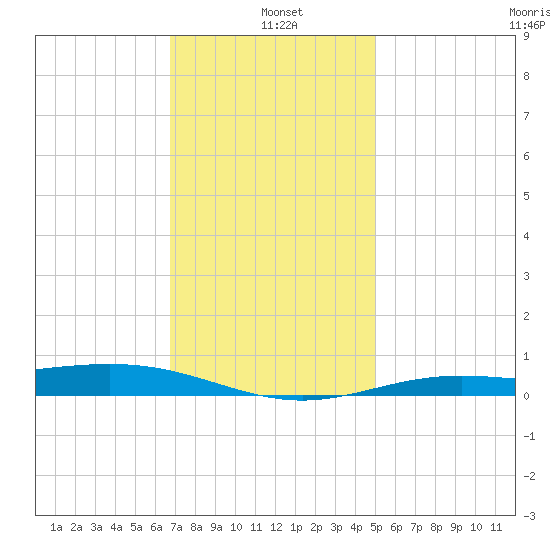 Milton tide chart for Tuesday, January 5, 2021
