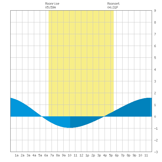 Milton tide chart for Wednesday, February 10, 2021