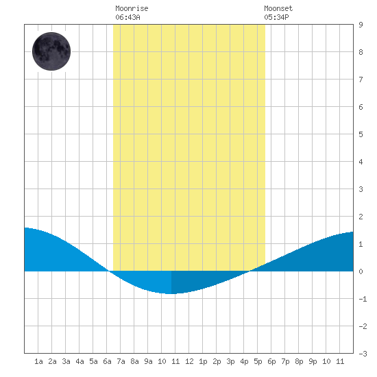 Milton tide chart for Thursday, February 11, 2021