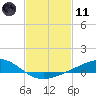 Milton tide chart for Thursday, February 11, 2021