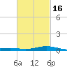 Milton tide chart for Tuesday, February 16, 2021
